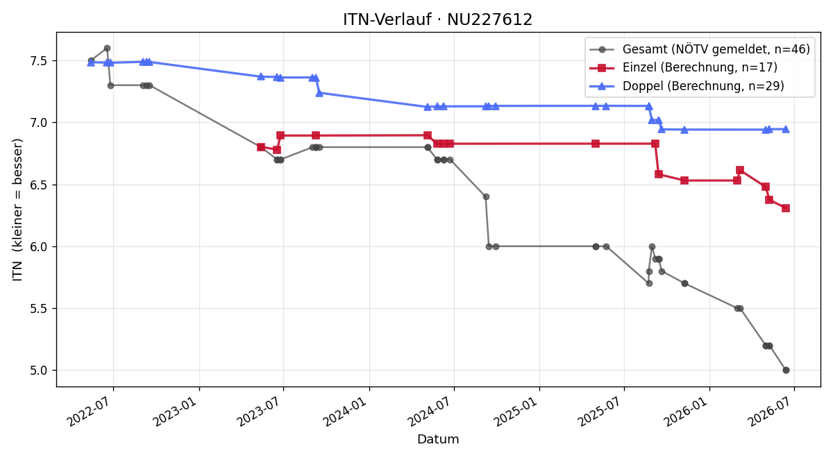 ITN-Verlauf Johannes Rudnay