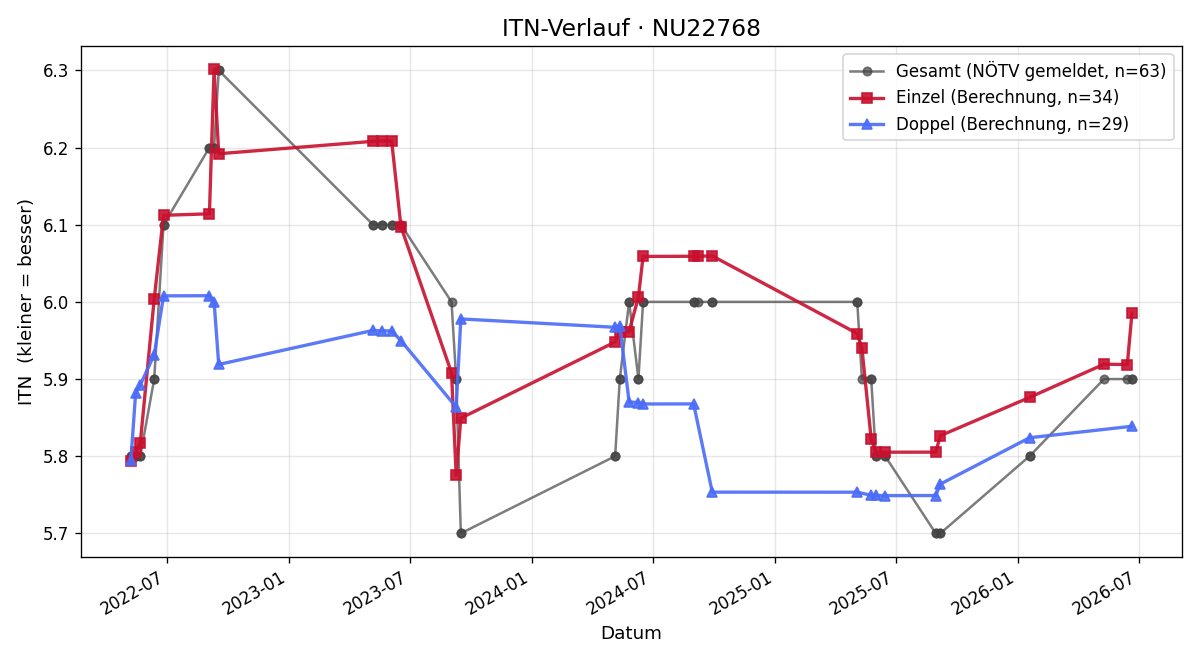ITN-Verlauf Martin Wukowich