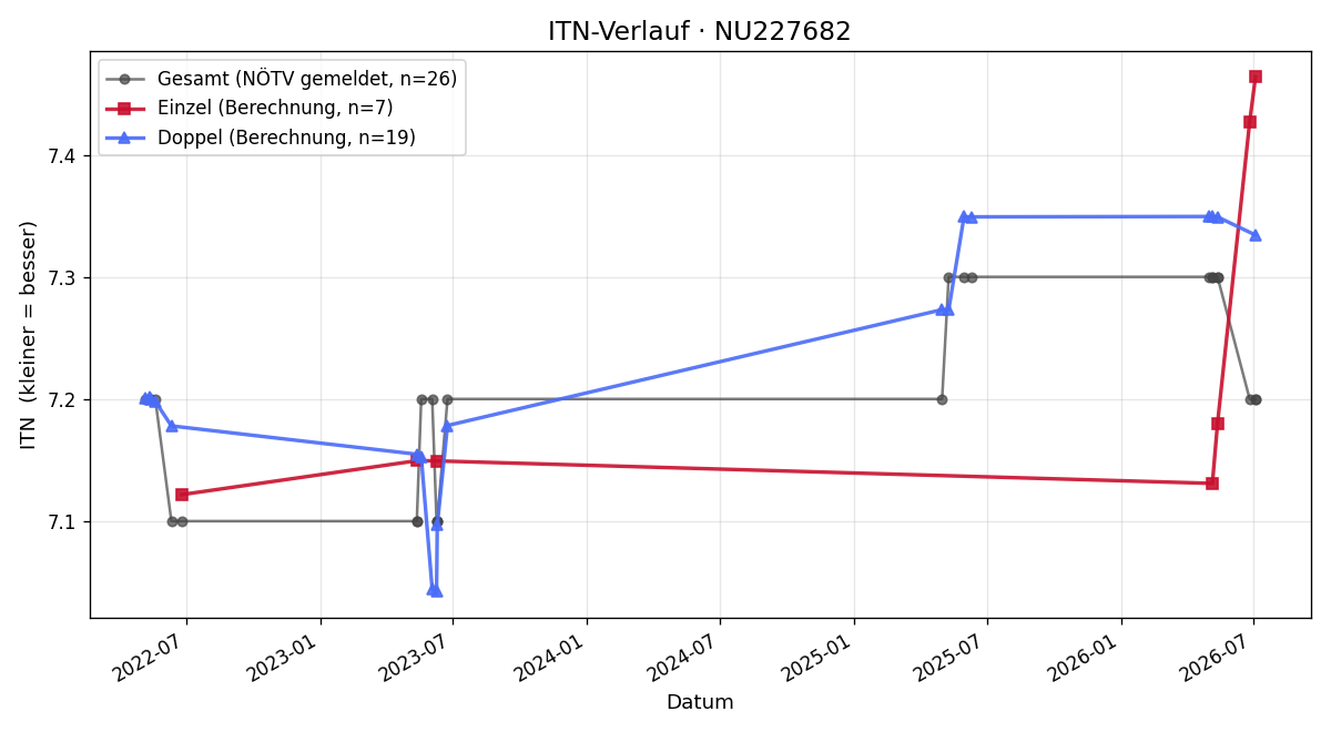 ITN-Verlauf Markus Petranka