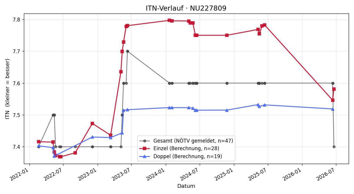 ITN-Verlauf Martina Plescher