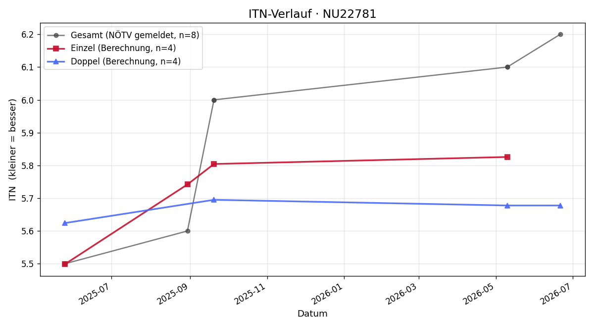 ITN-Verlauf Markus Bürger