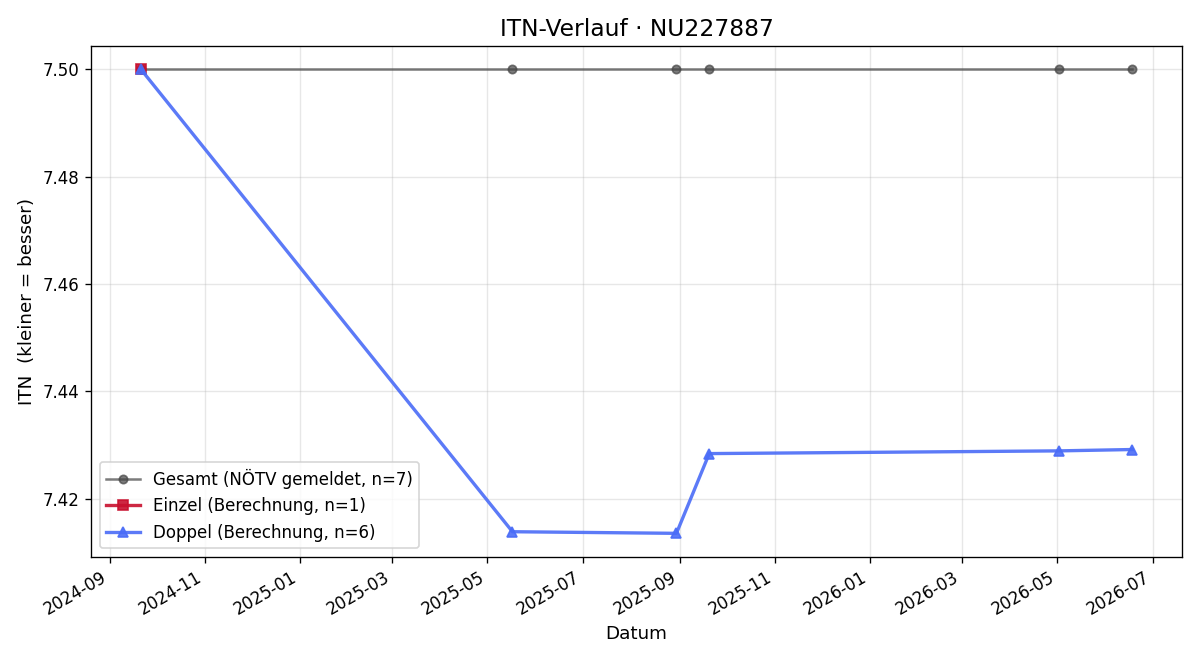 ITN-Verlauf Christine Winkelheck