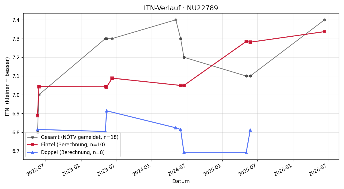 ITN-Verlauf Markus Berger