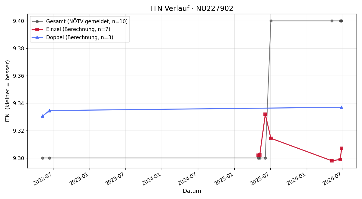 ITN-Verlauf Gerhard Seidlmann