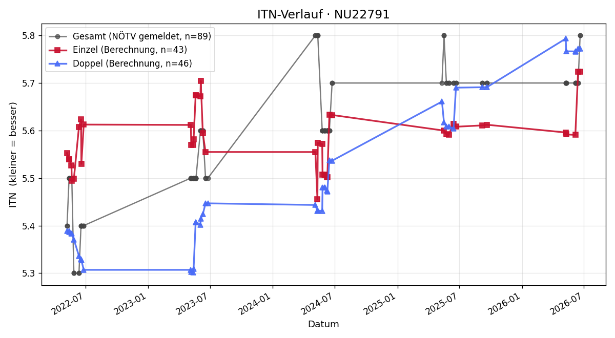 ITN-Verlauf Markus Hartinger