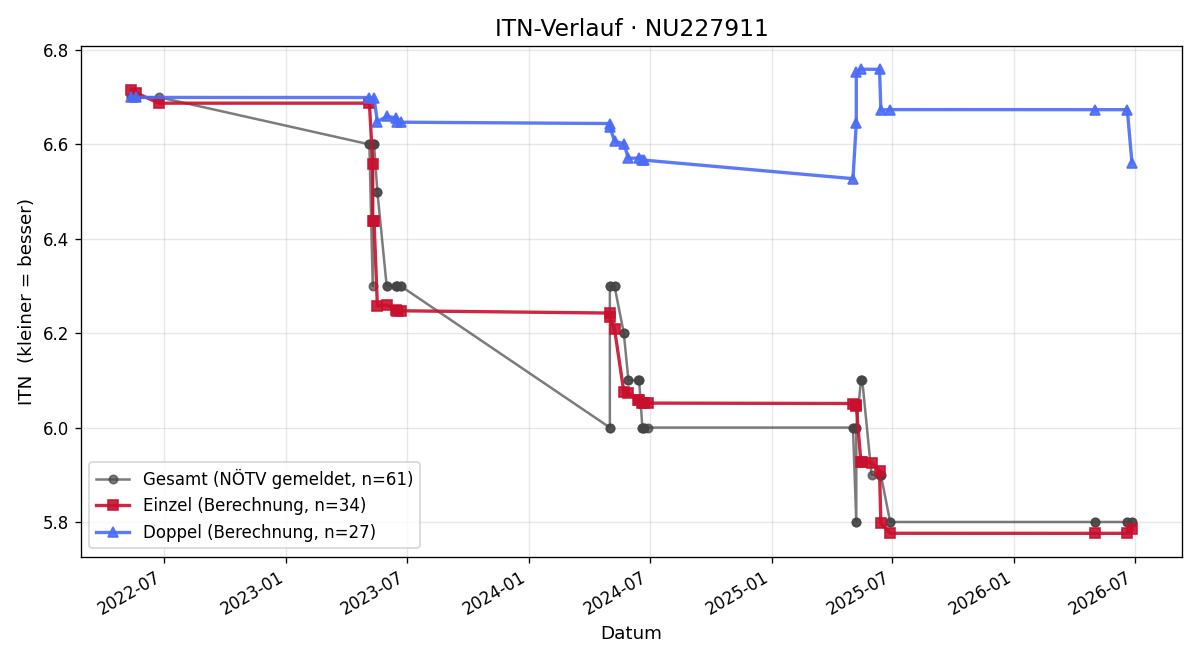 ITN-Verlauf Ines Martinak