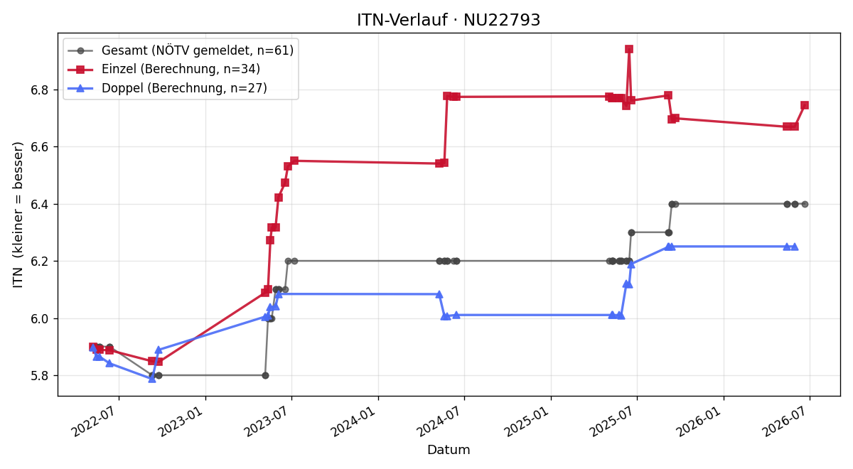 ITN-Verlauf Markus Krach
