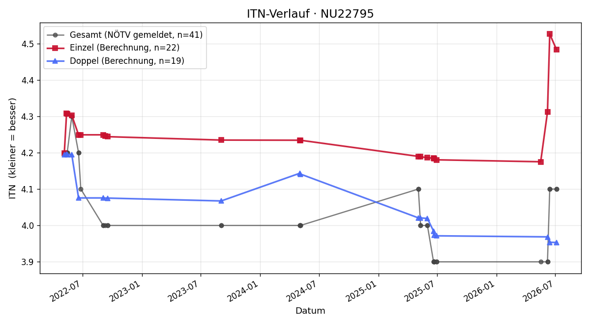 ITN-Verlauf Markus Weinkogl