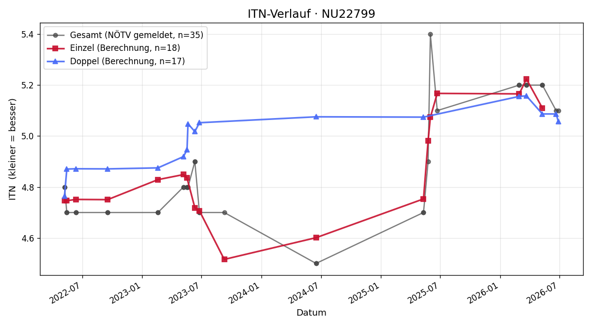 ITN-Verlauf Markus Biffl