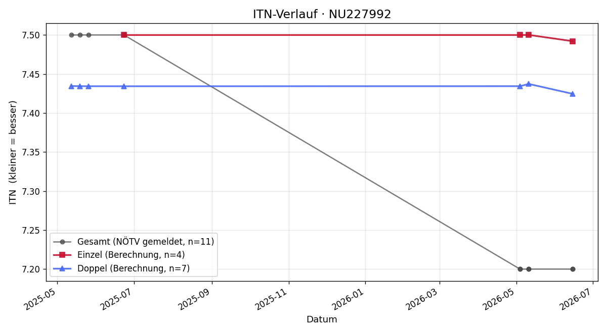 ITN-Verlauf Friedrich Ruesch