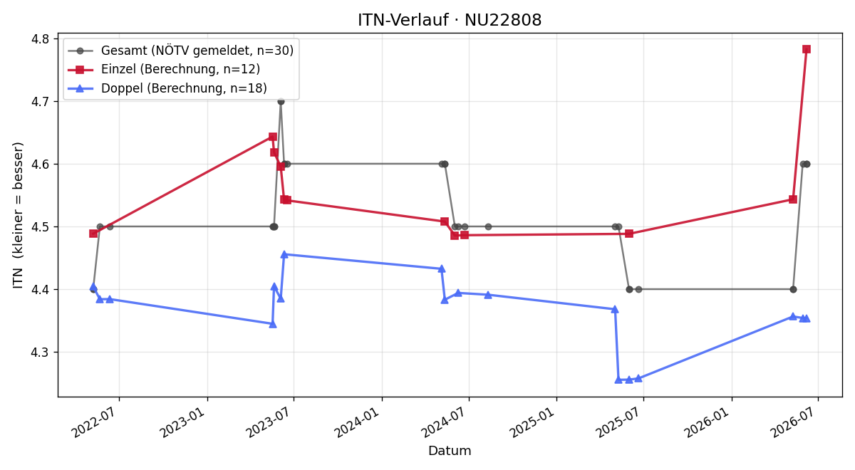ITN-Verlauf Mario Haller