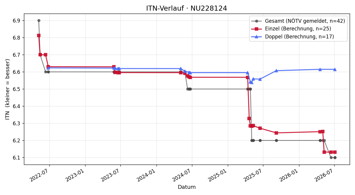 ITN-Verlauf Gernot Huber