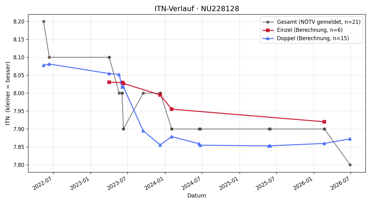 ITN-Verlauf Bernhard Eckhardt