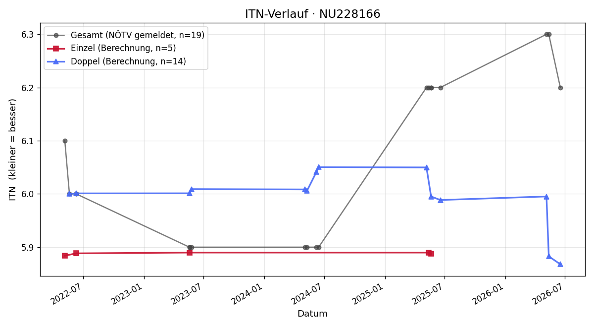 ITN-Verlauf Bernd Genser