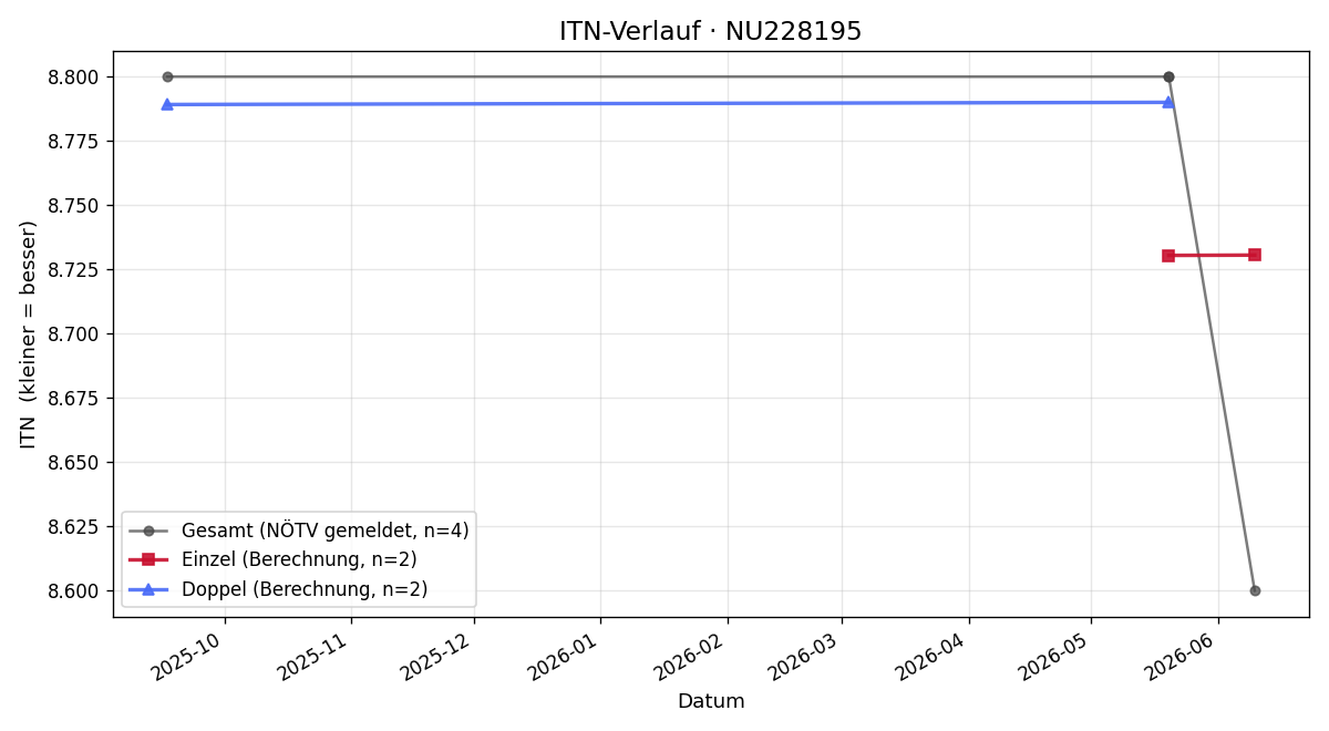 ITN-Verlauf Franz Schulz