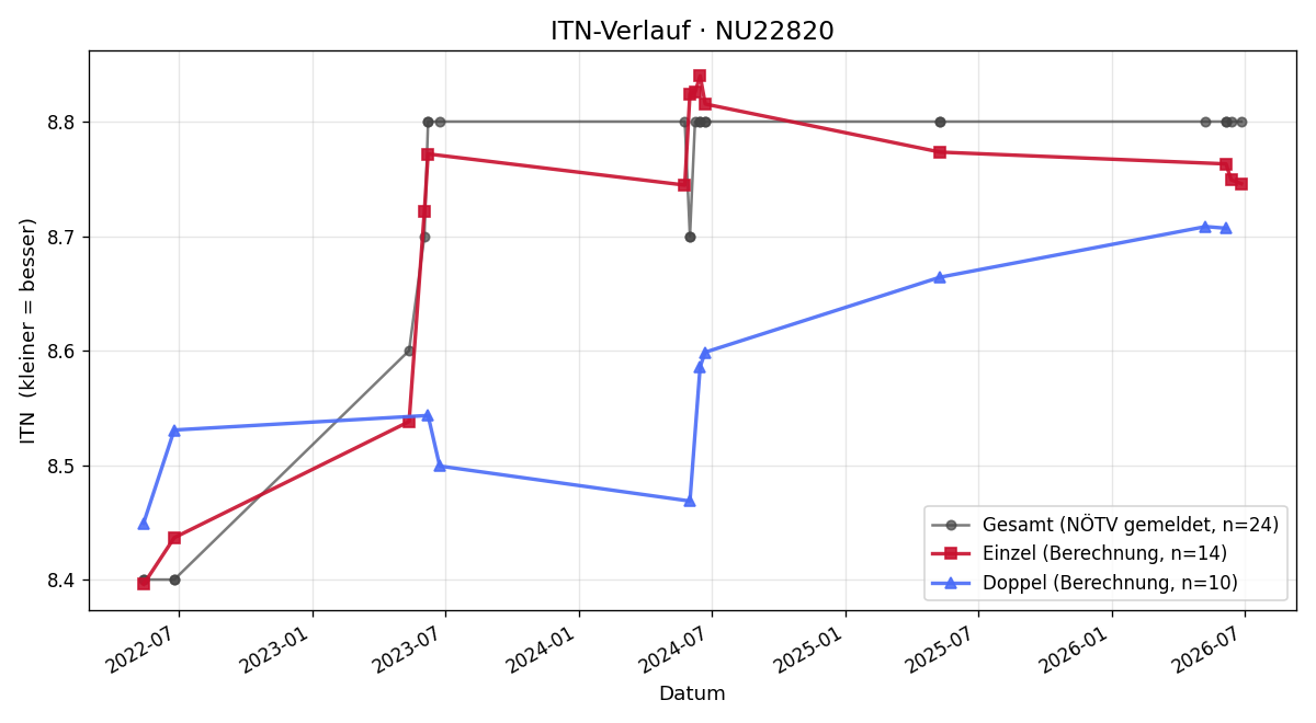 ITN-Verlauf Margit Mayer