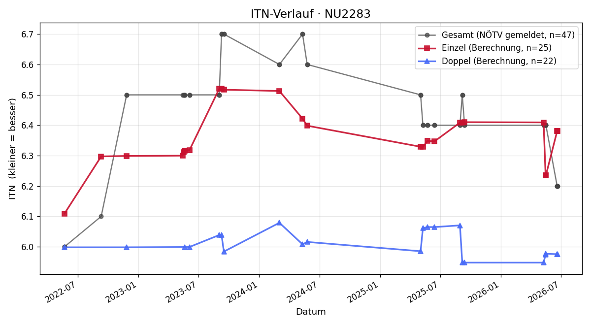 ITN-Verlauf Willibald jun. Trimmel