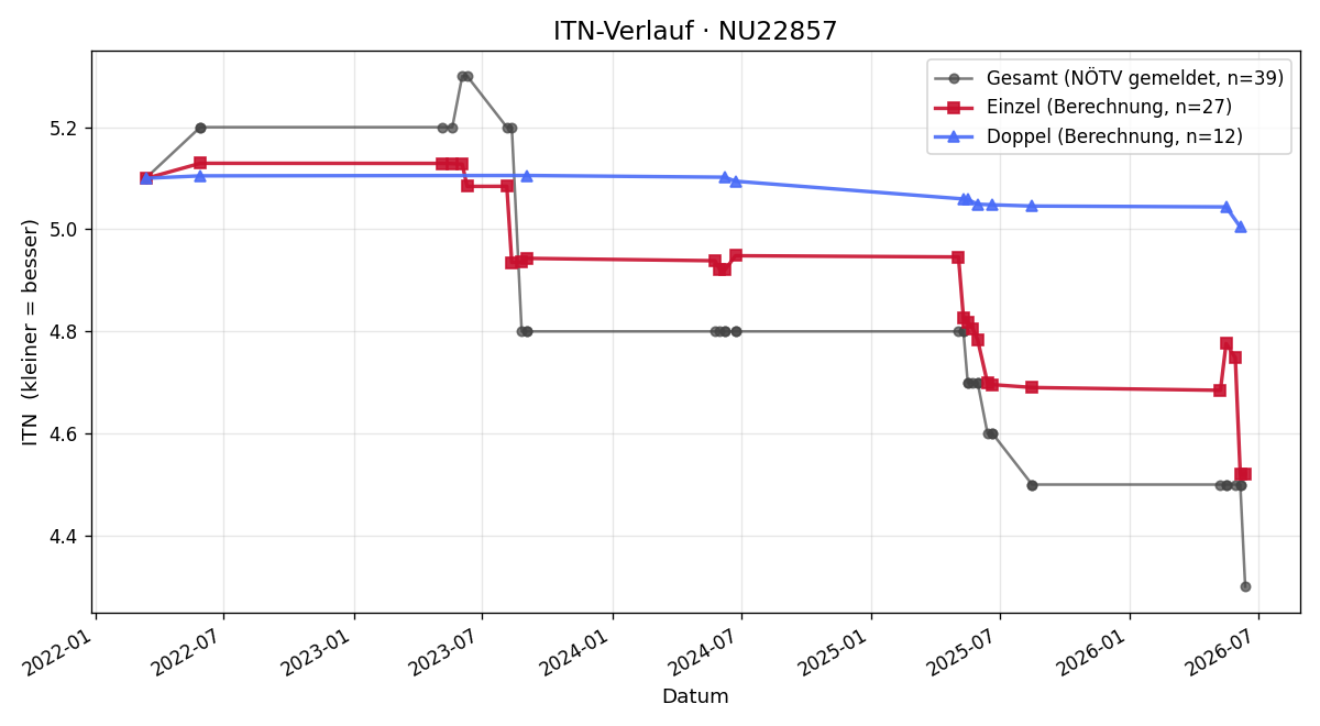 ITN-Verlauf Mario Schädl