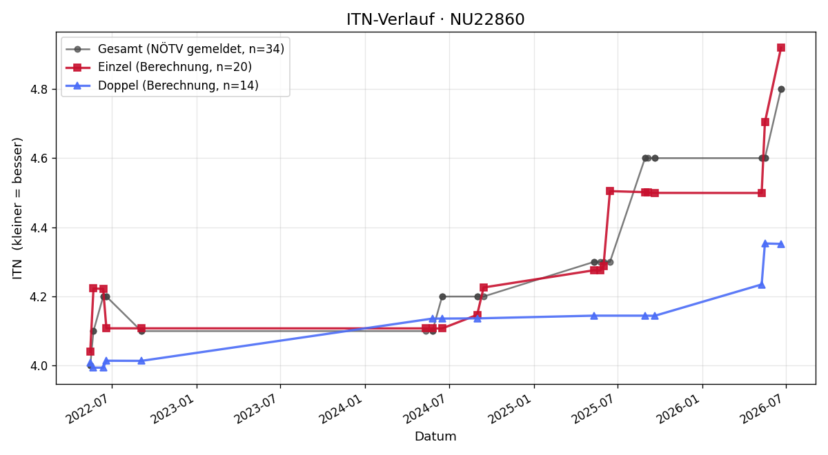 ITN-Verlauf Mario Lindner