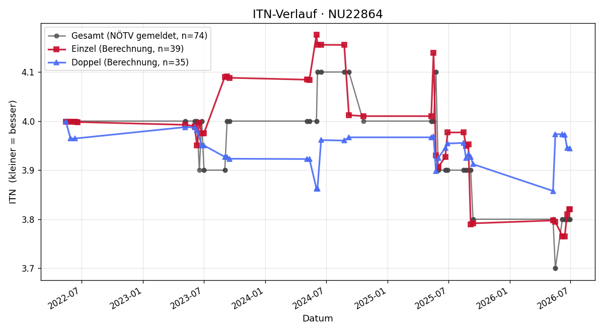 ITN-Verlauf Mario Sorgner