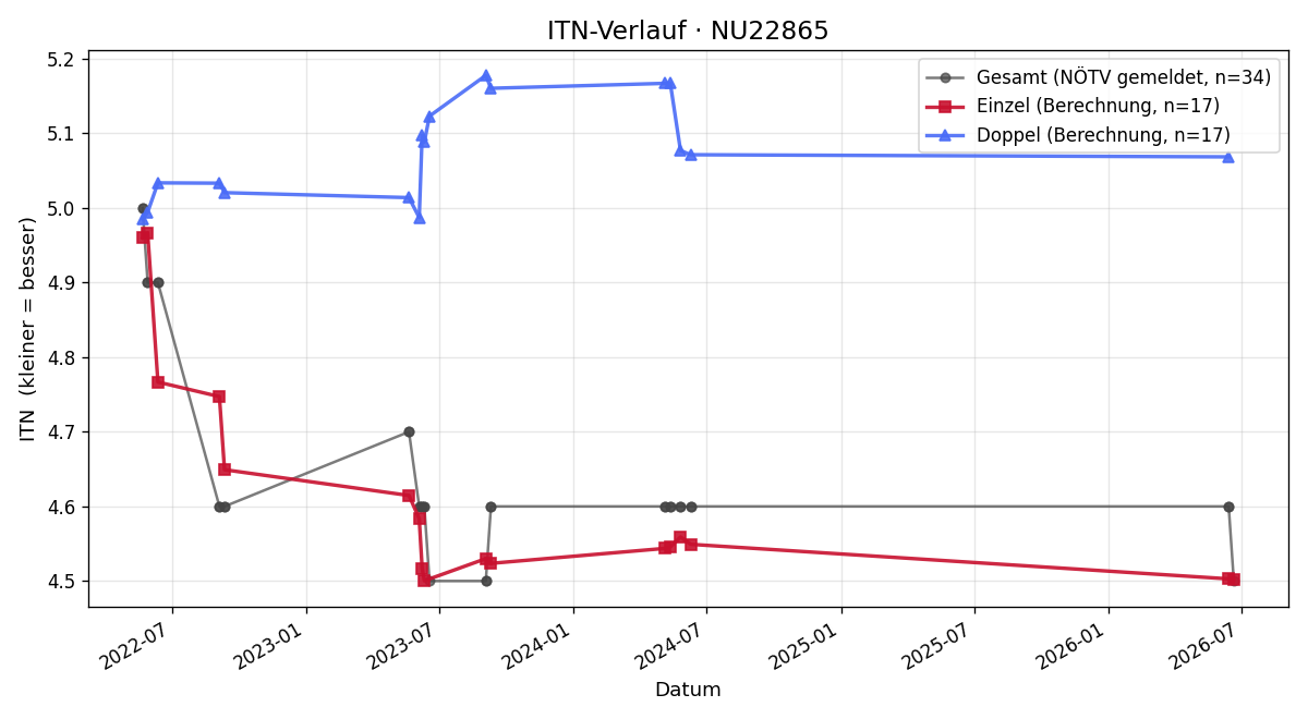 ITN-Verlauf Mario Schlager