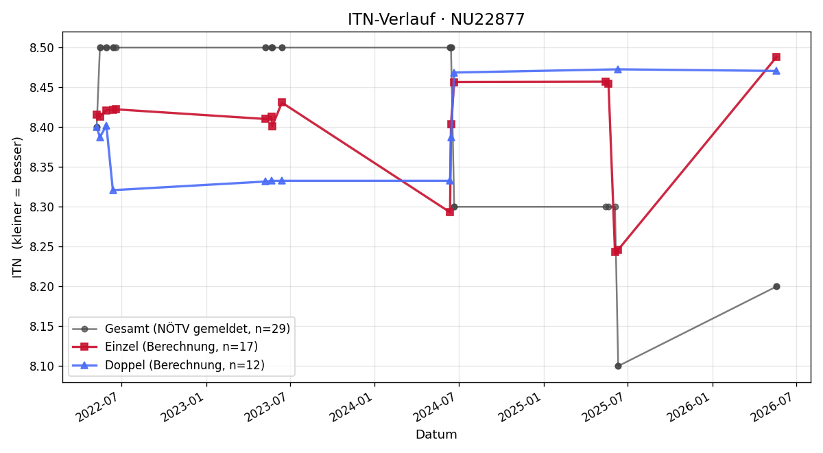 ITN-Verlauf Manfred Wagner