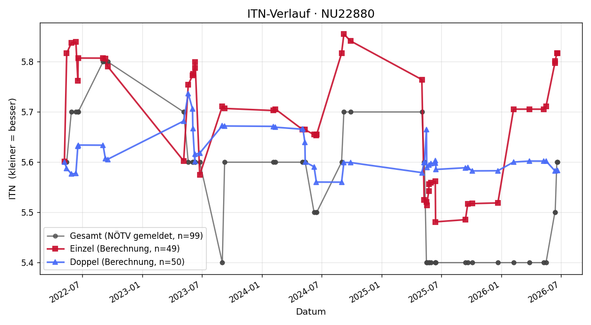 ITN-Verlauf Manfred Heissenberger
