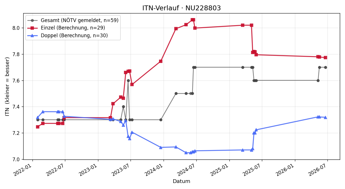 ITN-Verlauf Peter Schachner