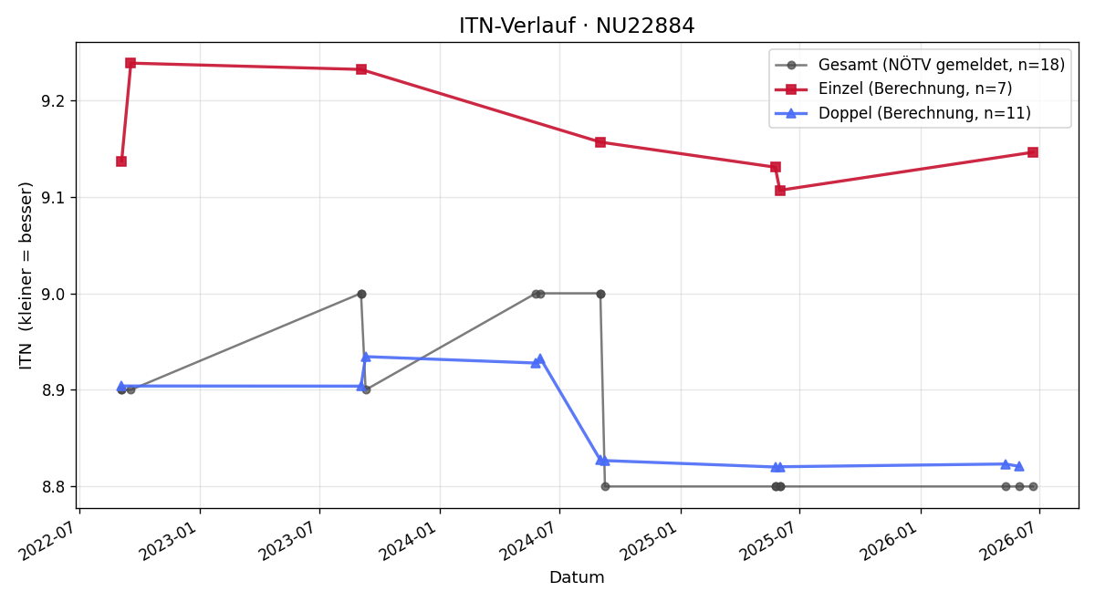 ITN-Verlauf Manfred Humer