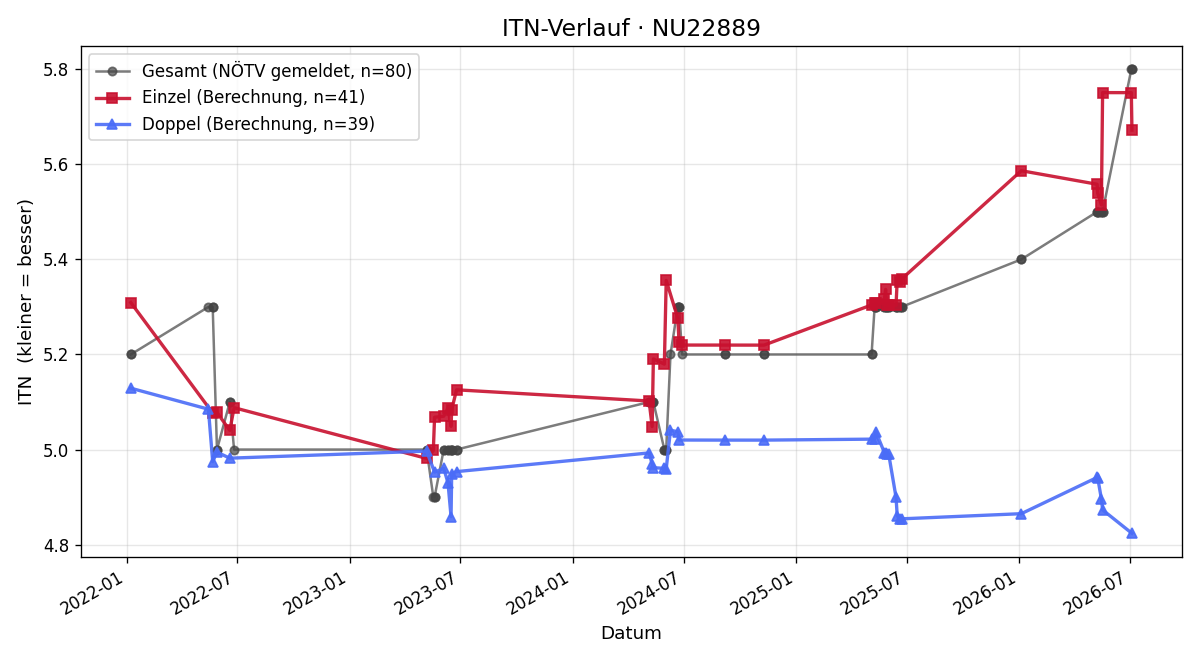 ITN-Verlauf Manfred Ecker