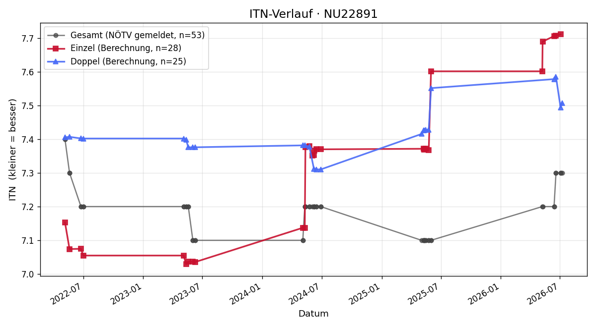 ITN-Verlauf Manfred Dorfer