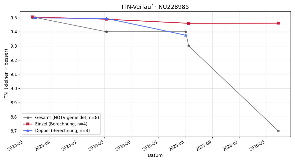 ITN-Verlauf Natascha Nussbaumer