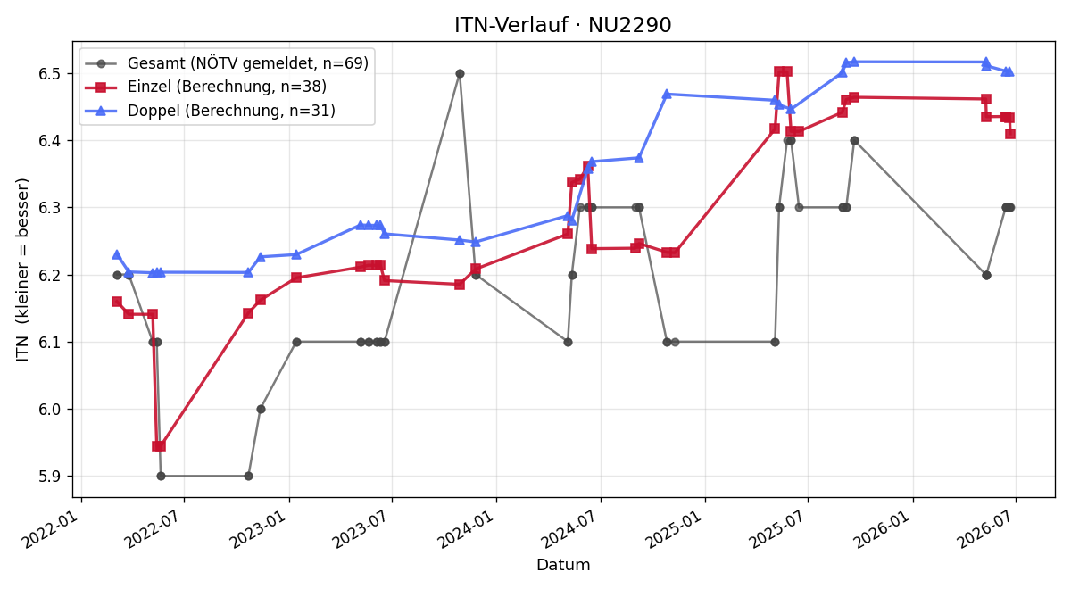 ITN-Verlauf David Steinacher