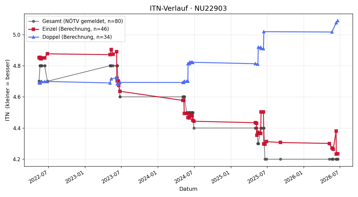 ITN-Verlauf Manfred Gnadenberger