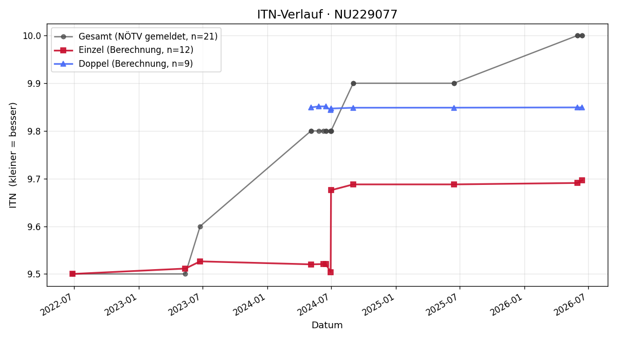 ITN-Verlauf Walter Schumi