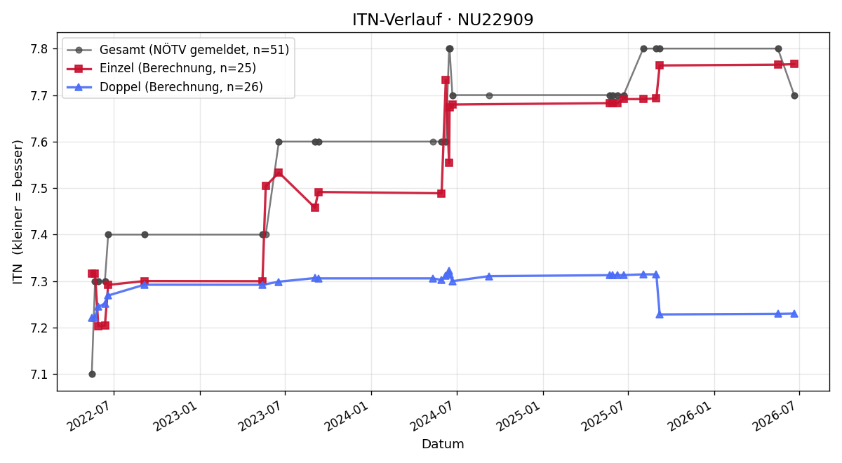 ITN-Verlauf Manfred Hahnl