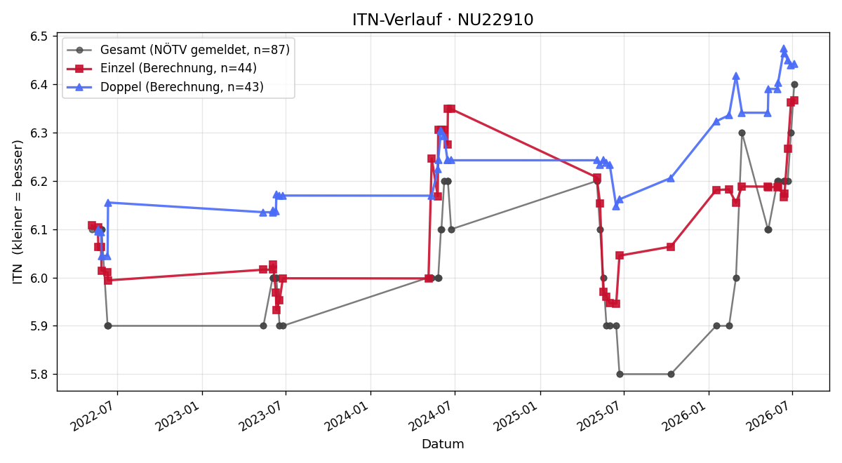 ITN-Verlauf Manfred Huber