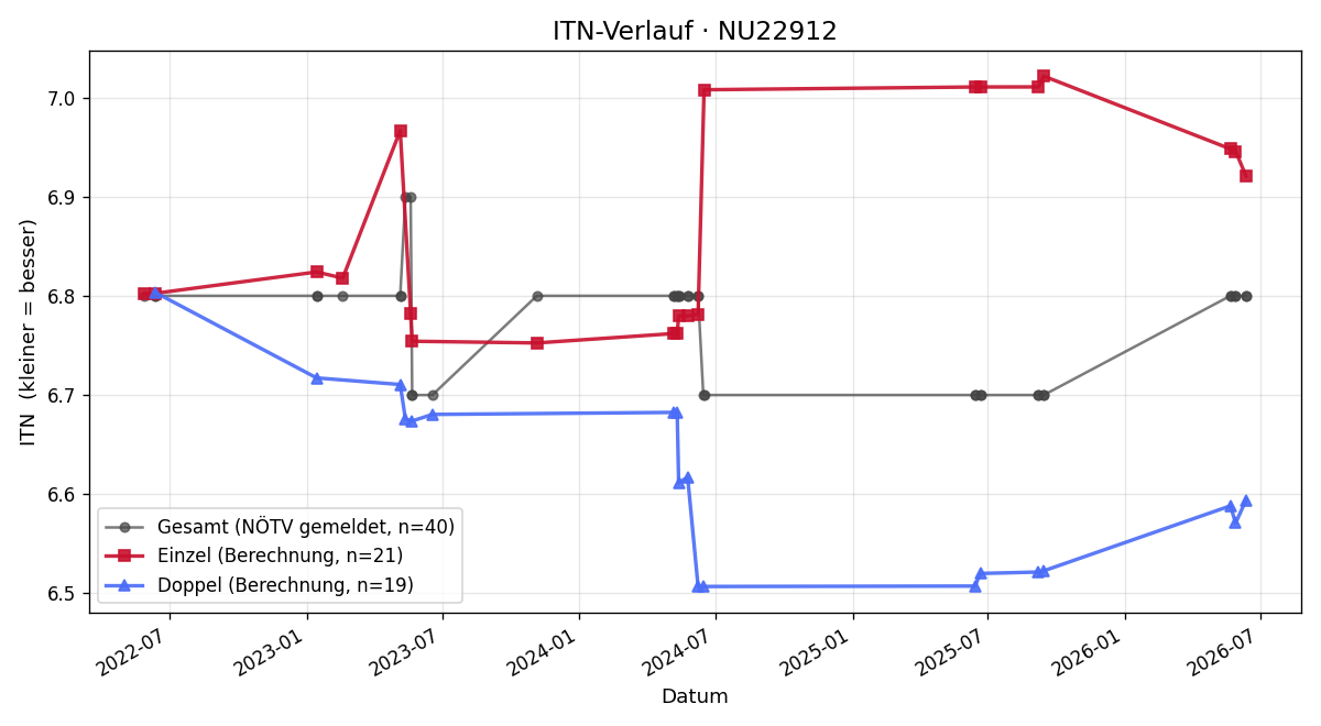 ITN-Verlauf Manfred Krennmüller