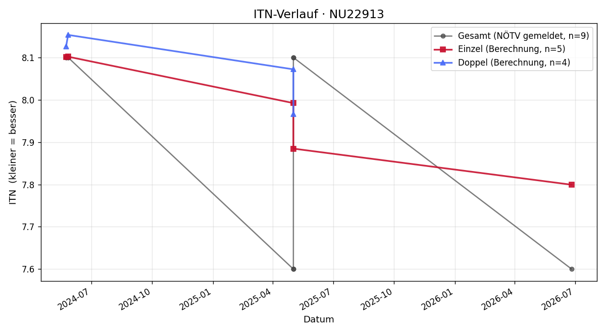 ITN-Verlauf Manfred Wagner