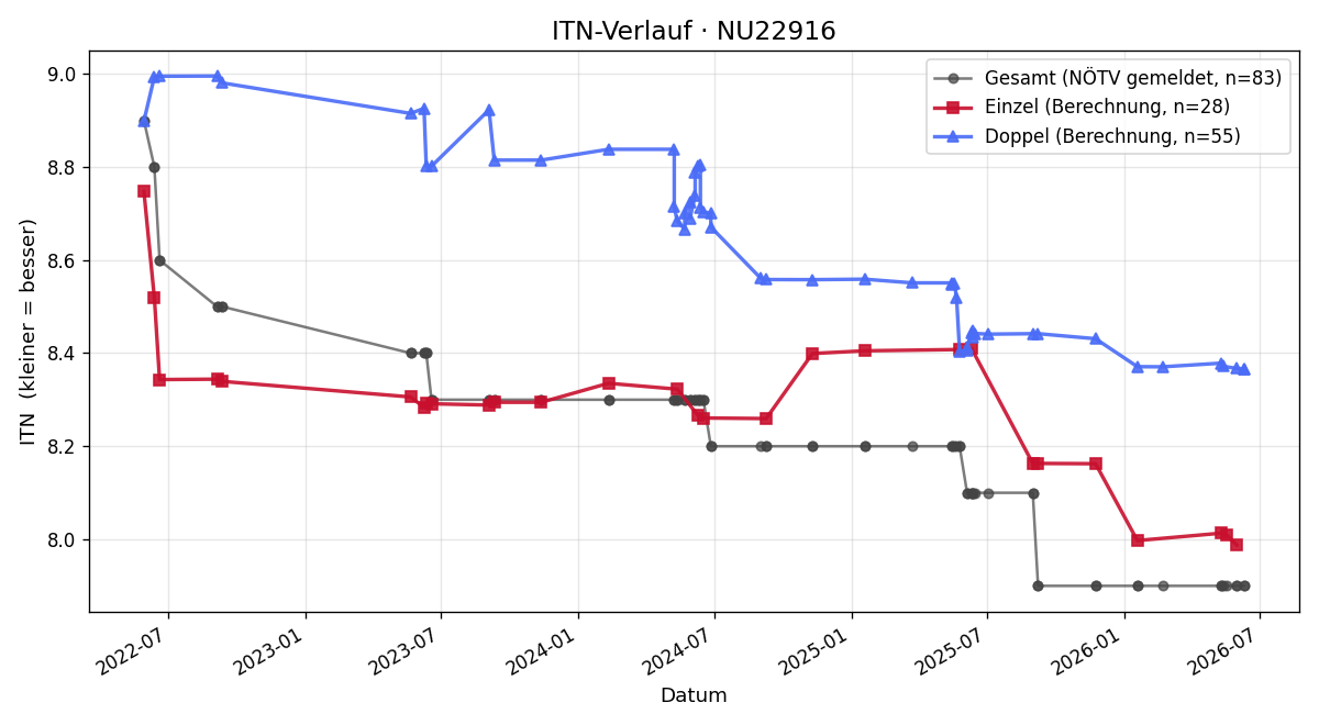 ITN-Verlauf Manfred Huth
