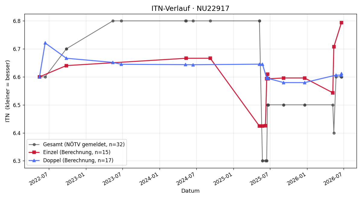 ITN-Verlauf Manfred Steindl