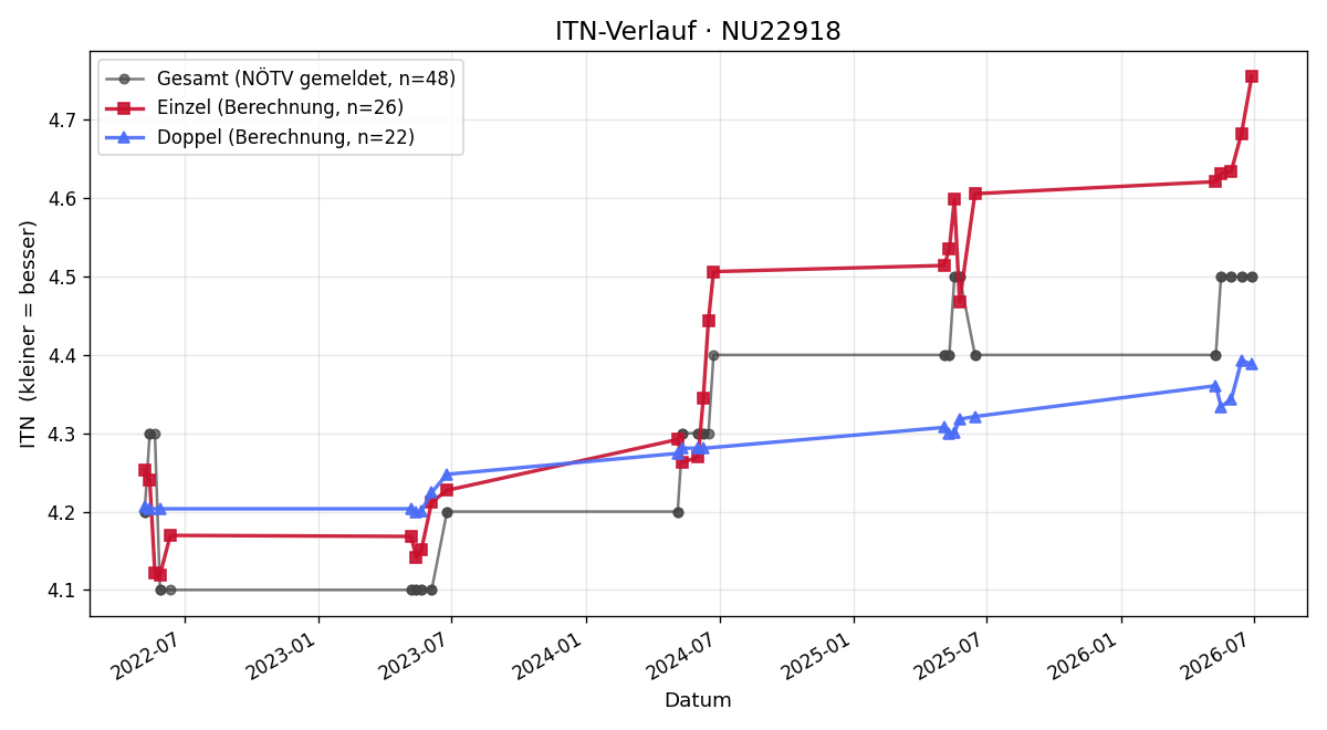 ITN-Verlauf Manuel Osterbauer
