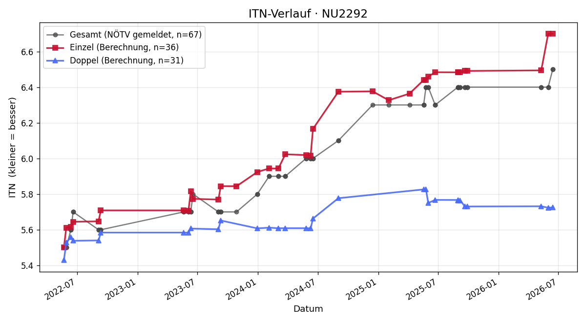 ITN-Verlauf Christian Hahn