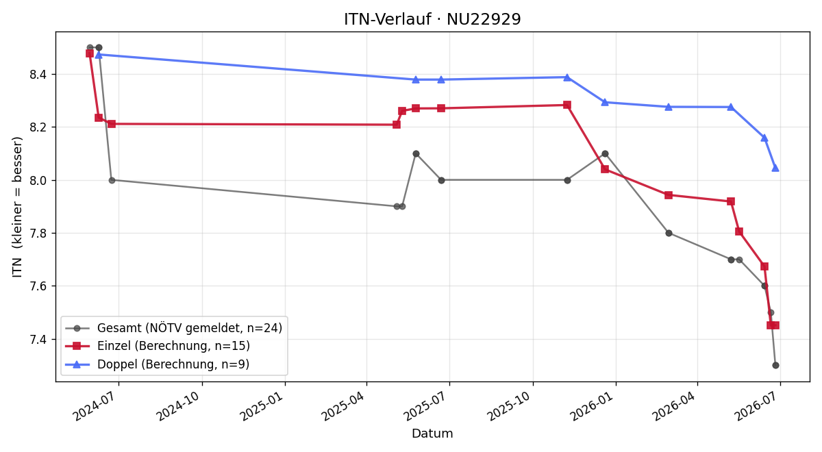ITN-Verlauf Manuel Kienberger