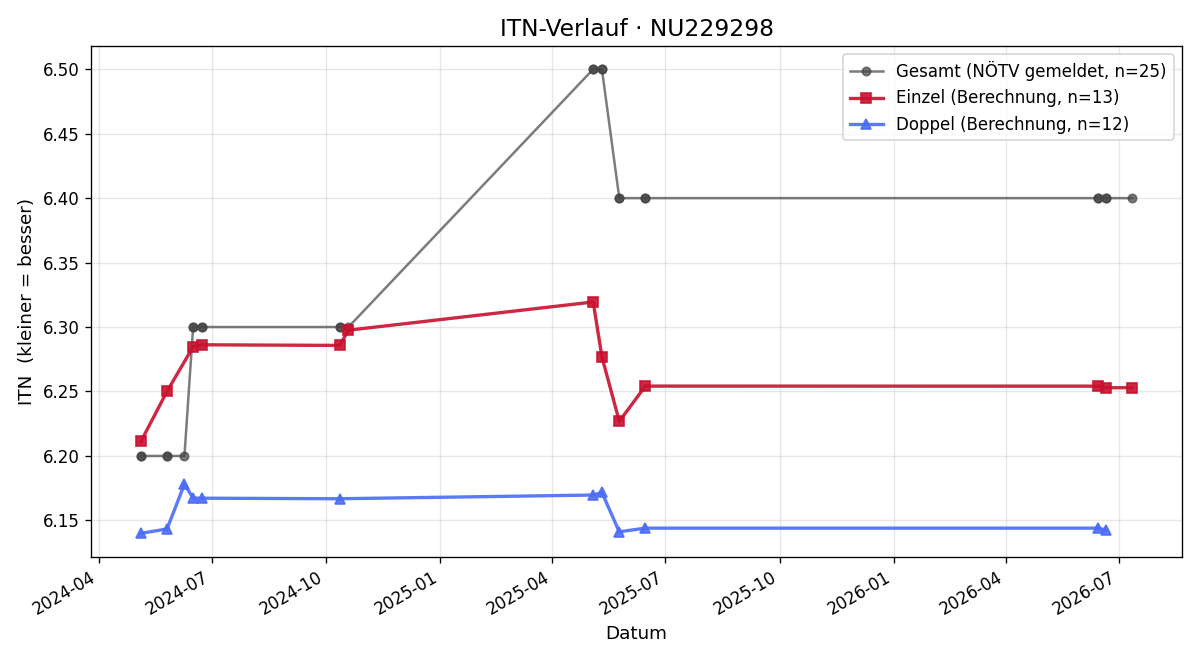 ITN-Verlauf Mark Zillinger