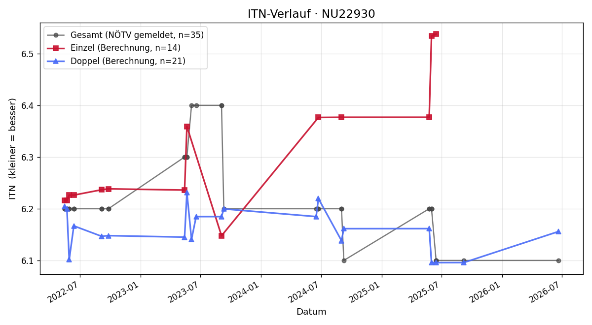 ITN-Verlauf Manuel Simlik