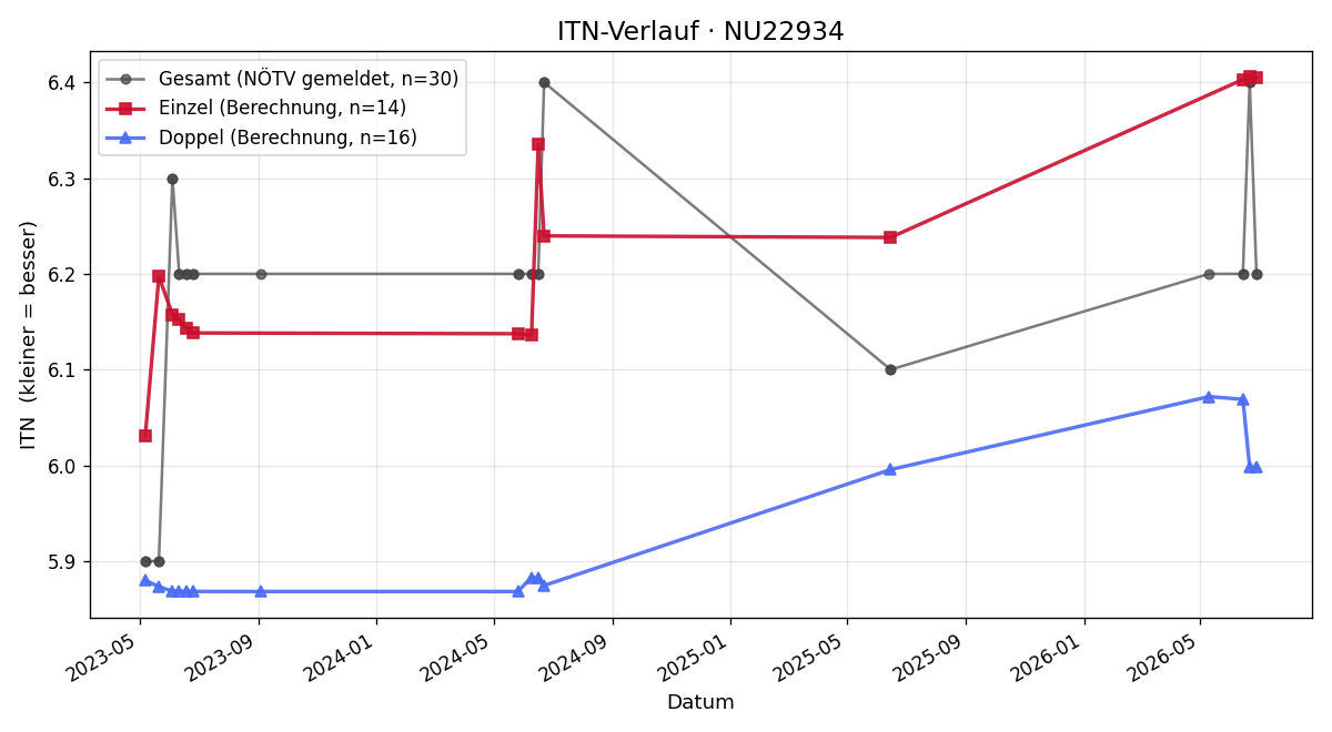ITN-Verlauf Manuel Seis