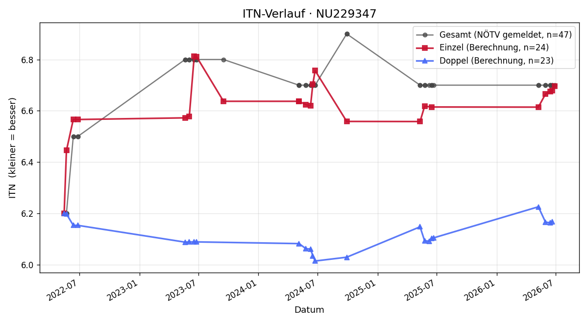 ITN-Verlauf Bernd Kolinowitz