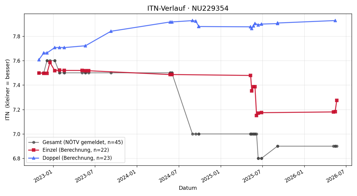 ITN-Verlauf Werner Essl