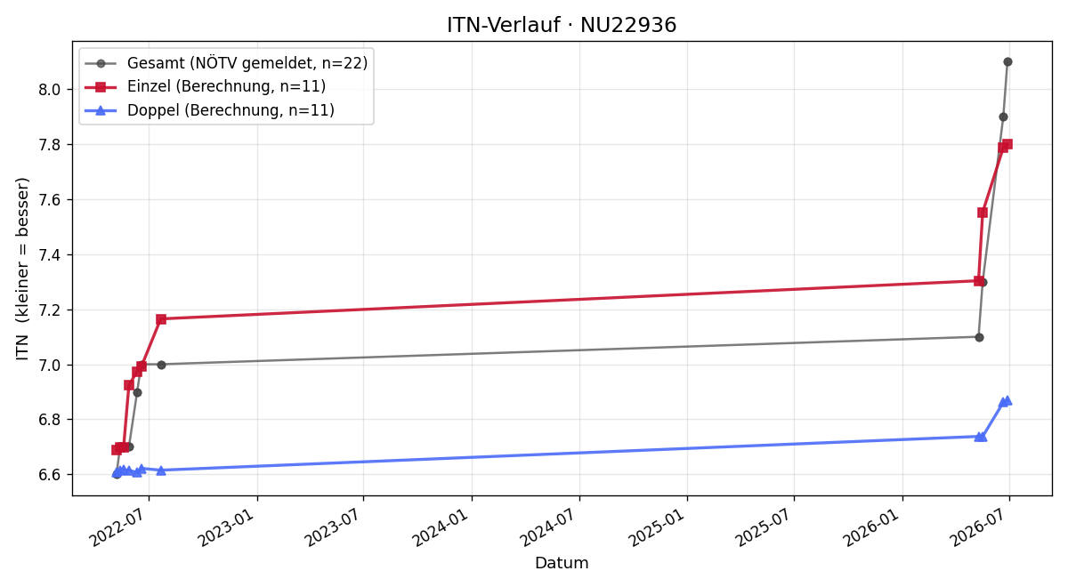 ITN-Verlauf Manuel Mandl